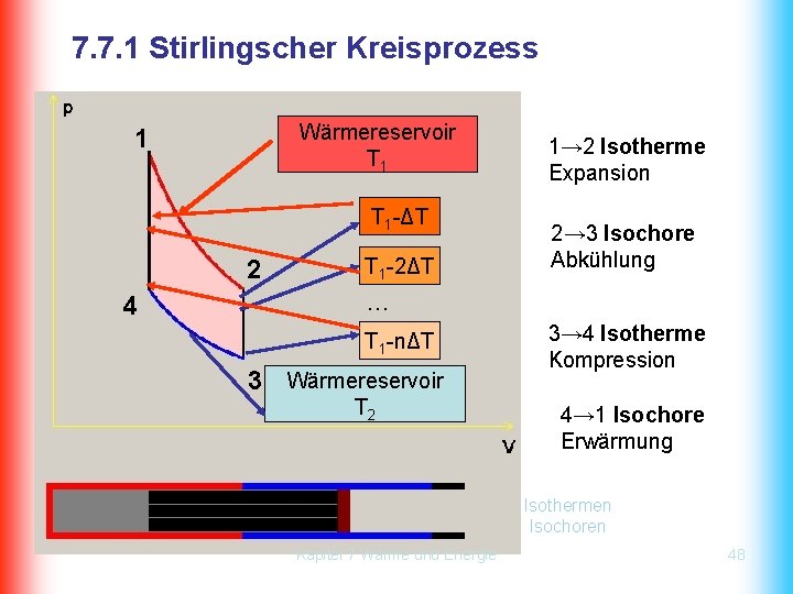 7. 7. 1 Stirlingscher Kreisprozess Wärmereservoir T 1 1 T 1 -ΔT 2 4