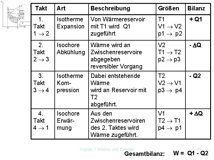 Takt Art Beschreibung Größen Bilanz 1. Takt 1 2 Isotherme Expansion Von Wärmereservoir mit