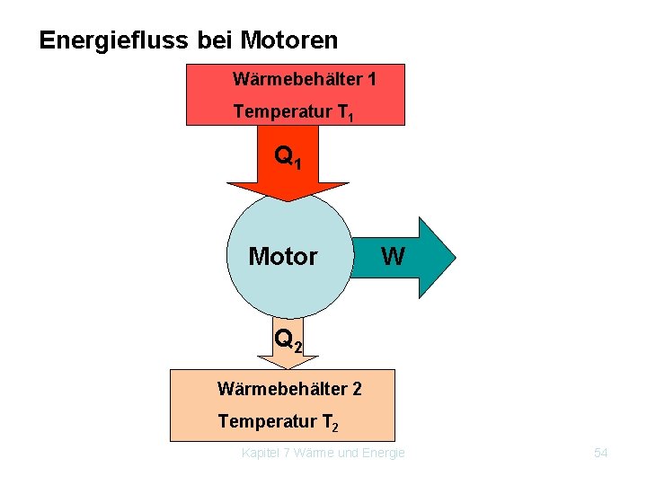Energiefluss bei Motoren Wärmebehälter 1 Temperatur T 1 Q 1 Motor W Q 2