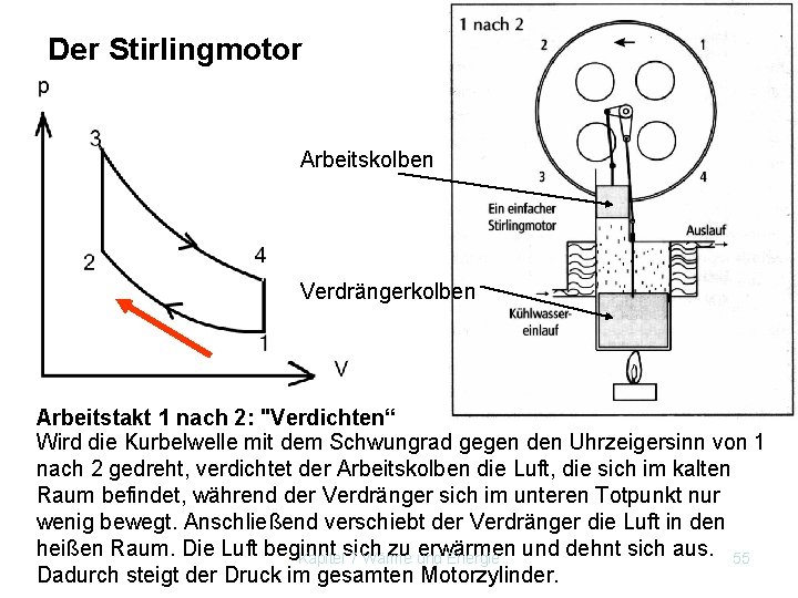 Der Stirlingmotor Arbeitskolben Verdrängerkolben Arbeitstakt 1 nach 2: "Verdichten“ Wird die Kurbelwelle mit dem