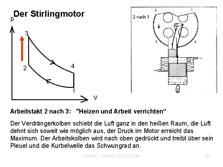 Der Stirlingmotor Arbeitstakt 2 nach 3: "Heizen und Arbeit verrichten“ Der Verdrängerkolben schiebt die