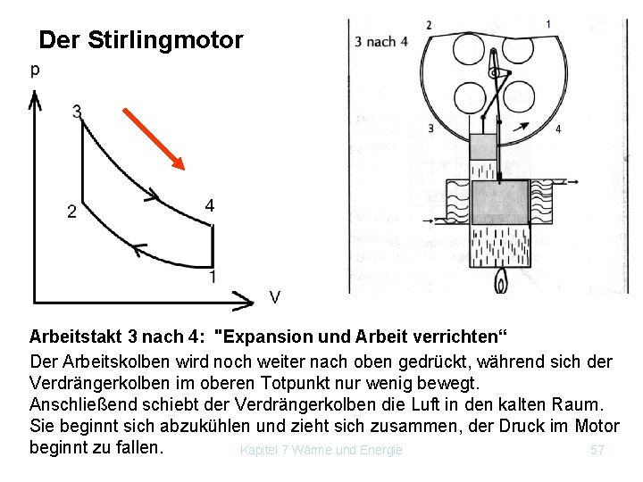 Der Stirlingmotor Arbeitstakt 3 nach 4: "Expansion und Arbeit verrichten“ Der Arbeitskolben wird noch