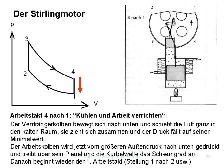 Der Stirlingmotor Arbeitstakt 4 nach 1: “Kühlen und Arbeit verrichten“ Der Verdrängerkolben bewegt sich