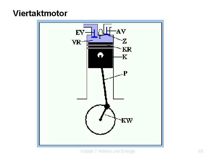 Viertaktmotor Kapitel 7 Wärme und Energie 69 