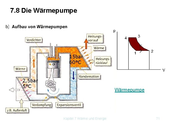 7. 8 Die Wärmepumpe 15 bar 60°C 2, 5 bar 5°C Wärmepumpe Kapitel 7