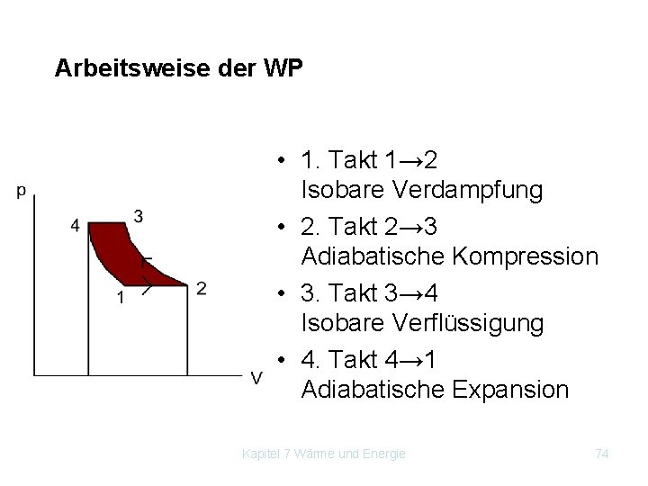 Arbeitsweise der WP • 1. Takt 1→ 2 Isobare Verdampfung • 2. Takt 2→