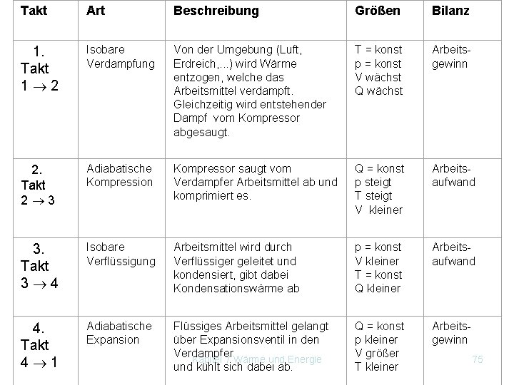 Takt Art Beschreibung Größen Bilanz 1. Takt 1 2 Isobare Verdampfung Von der Umgebung