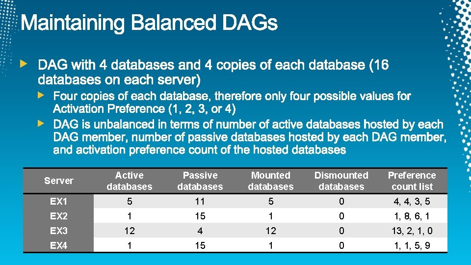 Server Active databases Passive databases Mounted databases Dismounted databases Preference count list EX 1