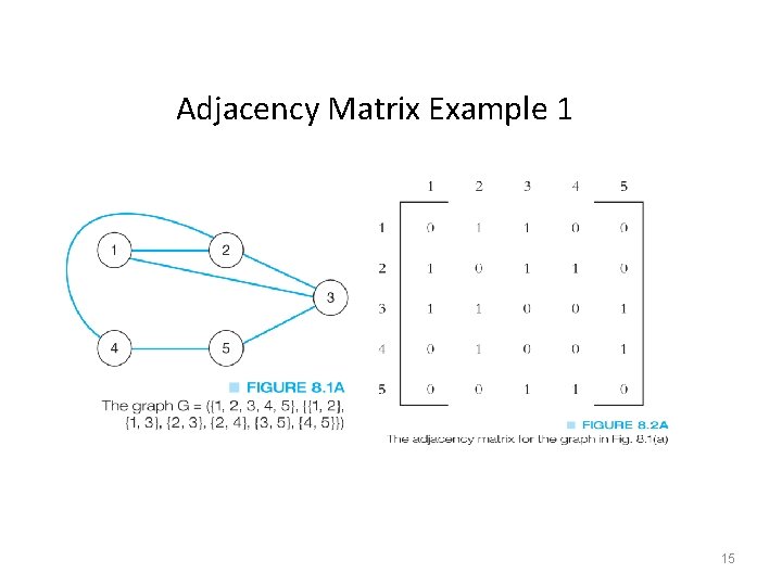 Adjacency Matrix Example 1 15 Adjacency Matrix Example 1 15