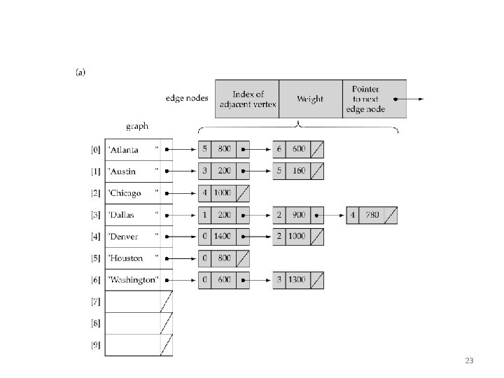 Linked-list implementation 23 Linked-list implementation 23