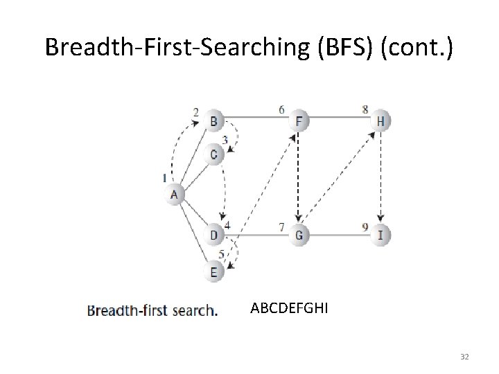 Breadth-First-Searching (BFS) (cont. ) ABCDEFGHI 32 Breadth-First-Searching (BFS) (cont. ) ABCDEFGHI 32