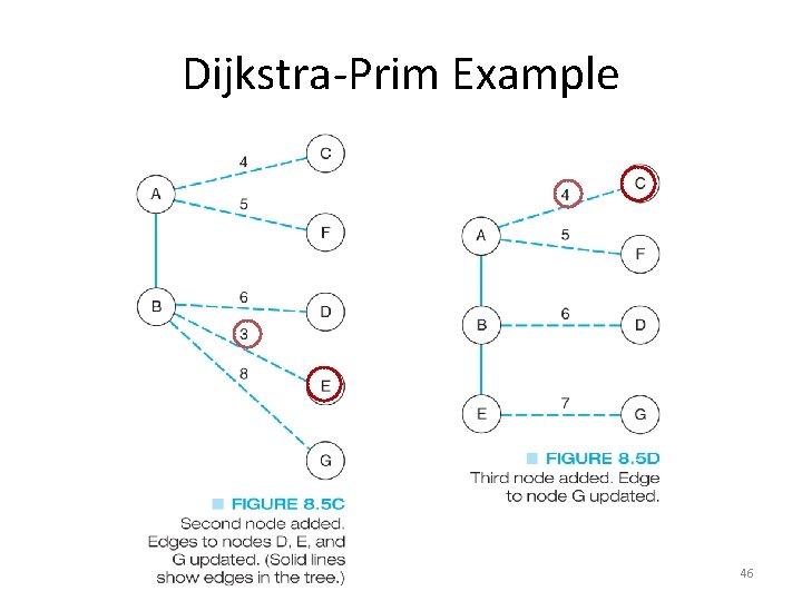Dijkstra-Prim Example 46 Dijkstra-Prim Example 46