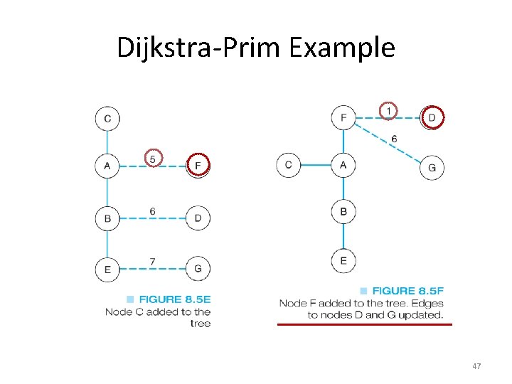 Dijkstra-Prim Example 47 Dijkstra-Prim Example 47