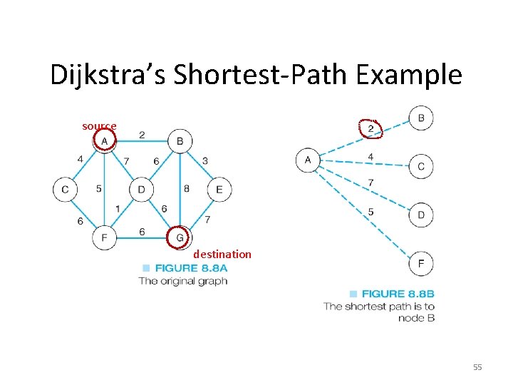 Dijkstra’s Shortest-Path Example source destination 55 Dijkstra’s Shortest-Path Example source destination 55