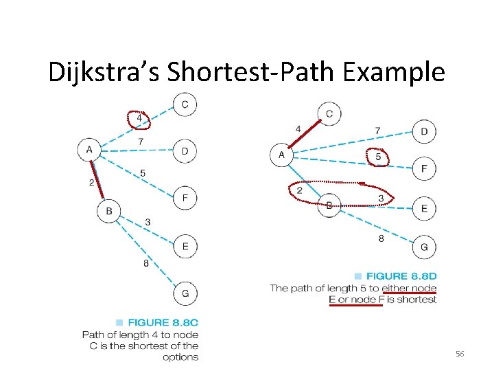 Dijkstra’s Shortest-Path Example 56 Dijkstra’s Shortest-Path Example 56
