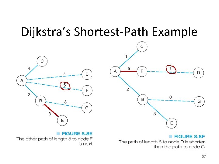 Dijkstra’s Shortest-Path Example 57 Dijkstra’s Shortest-Path Example 57