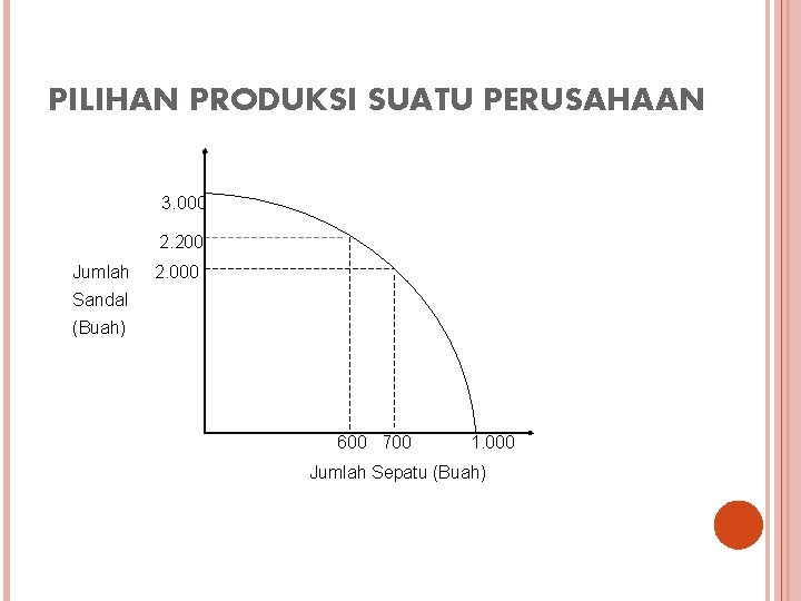 PILIHAN PRODUKSI SUATU PERUSAHAAN 3. 000 2. 200 Jumlah 2. 000 Sandal (Buah) 600