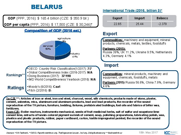 BELARUS International Trade (2016, billion $)* GDP (PPP, 2016): $ 165. 4 billion (CZE:
