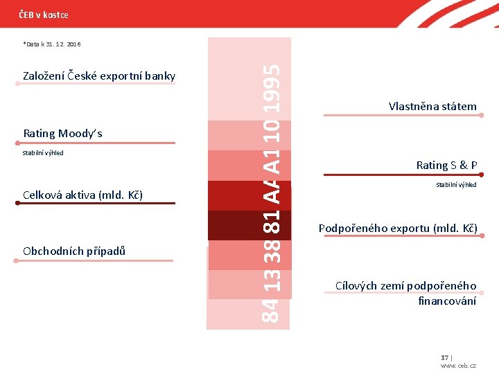 ČEB v kostce Založení České exportní banky Rating Moody’s Stabilní výhled Celková aktiva (mld.