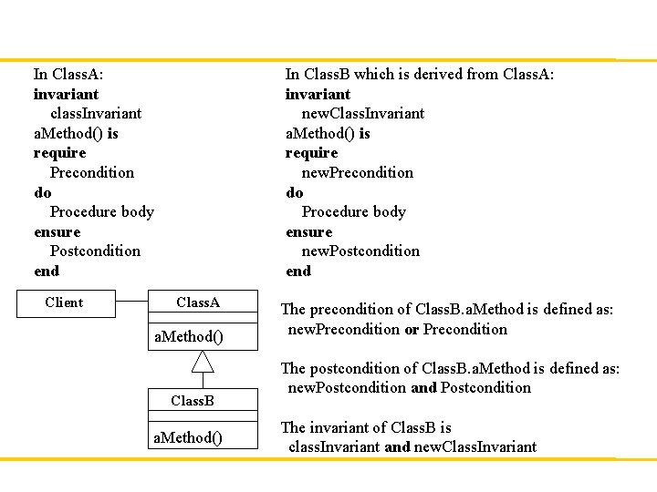 In Class. A: invariant class. Invariant a. Method() is require Precondition do Procedure body