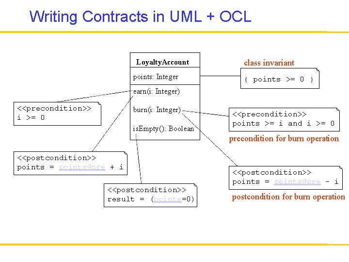 Writing Contracts in UML + OCL Loyalty. Account points: Integer class invariant { points