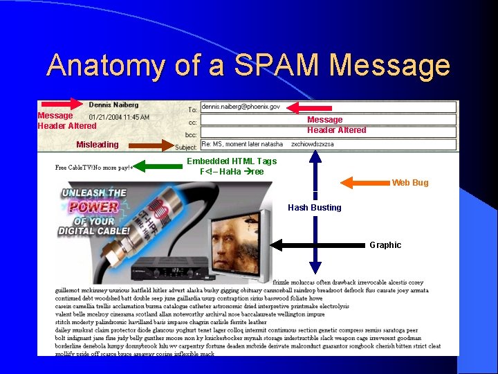 Anatomy of a SPAM Message Header Altered Misleading Embedded HTML Tags F<!– Ha. Ha