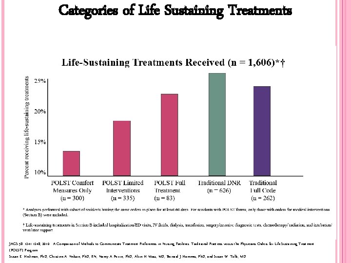 Categories of Life Sustaining Treatments JAGS 58: 1241 -1248, 2010. A Comparison of Methods