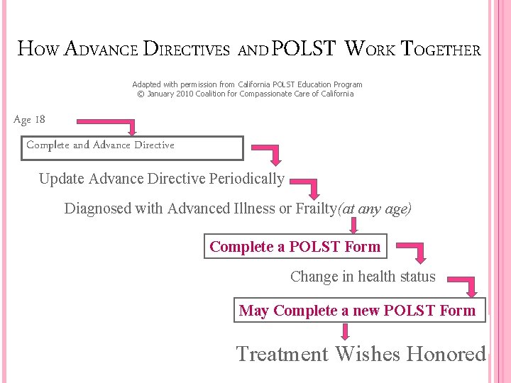 HOW ADVANCE DIRECTIVES AND POLST WORK TOGETHER Adapted with permission from California POLST Education