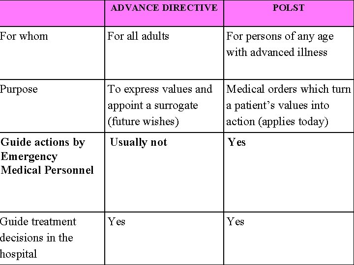 ADVANCE DIRECTIVE POLST For whom For all adults For persons of any age with
