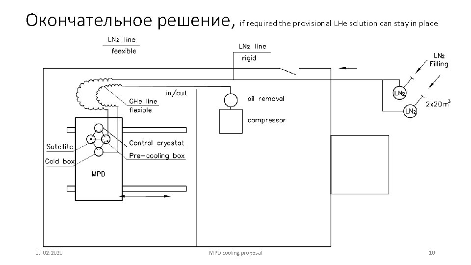 Окончательное решение, if required the provisional LHe solution can stay in place 19. 02.