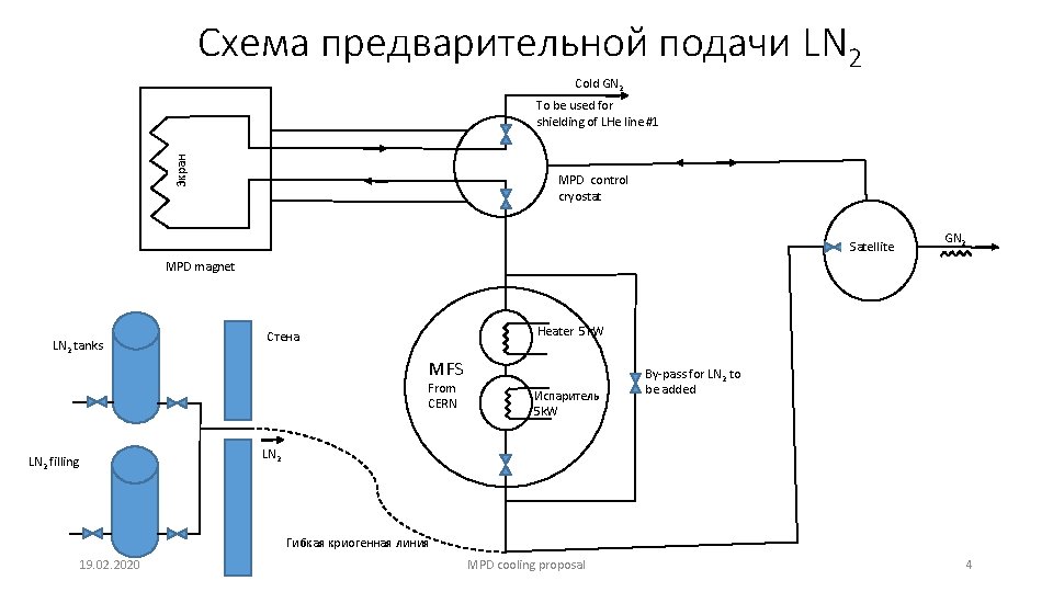 Схема предварительной подачи LN 2 Cold GN 2 Экран To be used for shielding