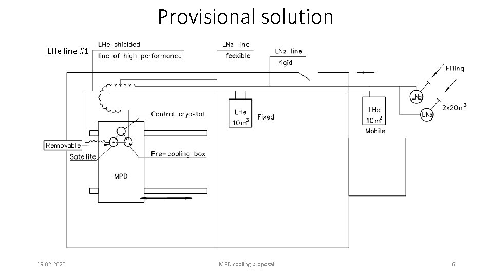 Provisional solution LHe line #1 19. 02. 2020 MPD cooling proposal 6 