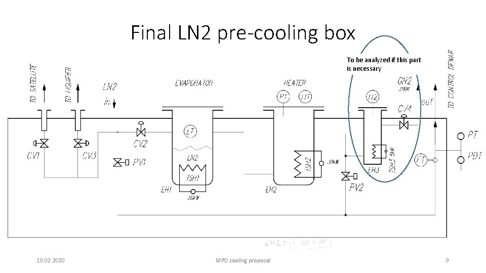 Final LN 2 pre-cooling box To be analyzed if this part is necessary 19.