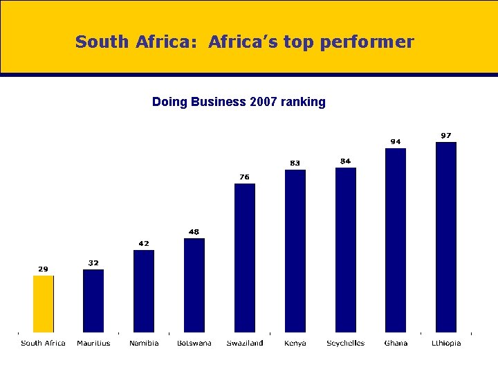 South Africa: Africa’s top performer Doing Business 2007 ranking 