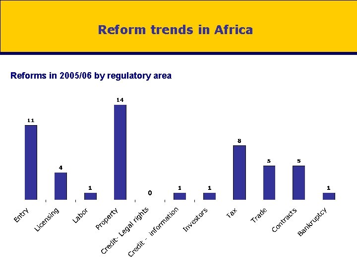 Reform trends in Africa Reforms in 2005/06 by regulatory area 0 