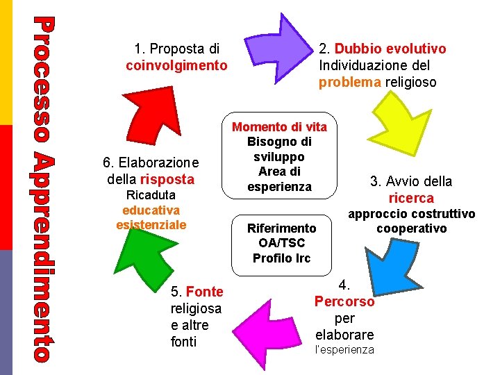 2. Dubbio evolutivo Individuazione del problema religioso 1. Proposta di coinvolgimento 6. Elaborazione della