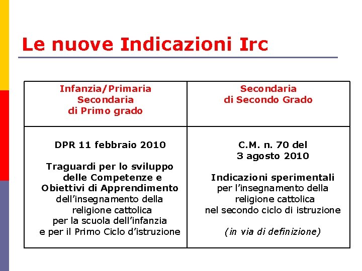 Le nuove Indicazioni Irc Infanzia/Primaria Secondaria di Primo grado DPR 11 febbraio 2010 Traguardi