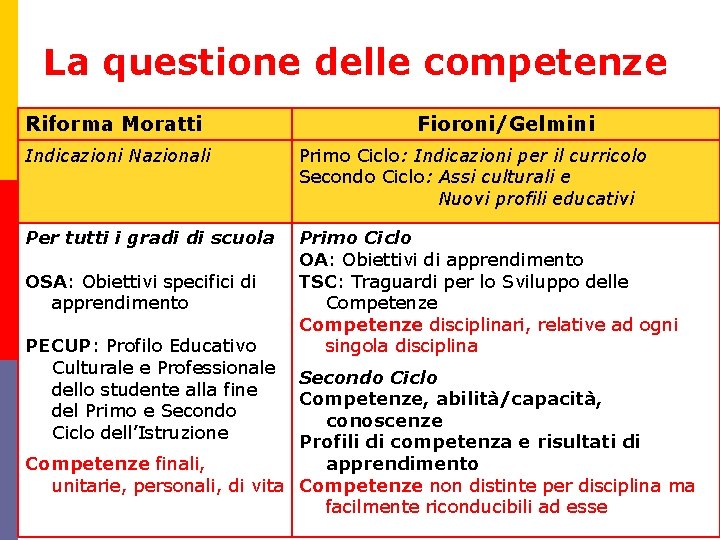 La questione delle competenze Riforma Moratti Fioroni/Gelmini Indicazioni Nazionali Primo Ciclo: Indicazioni per il