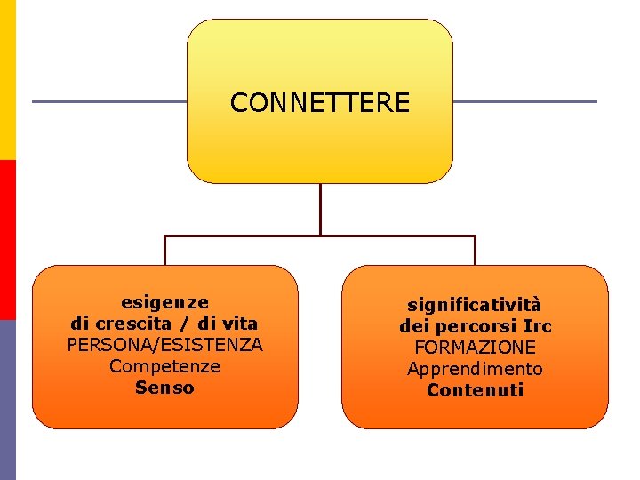 CONNETTERE esigenze di crescita / di vita PERSONA/ESISTENZA Competenze Senso significatività dei percorsi Irc