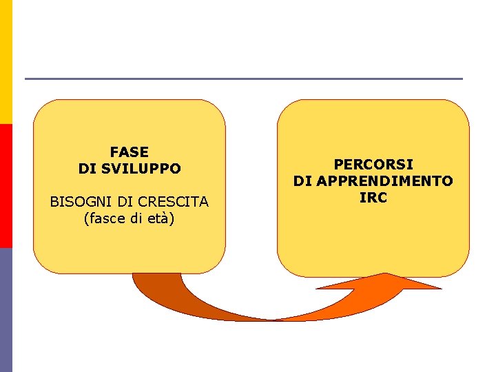 FASE DI SVILUPPO BISOGNI DI CRESCITA (fasce di età) PERCORSI DI APPRENDIMENTO IRC 