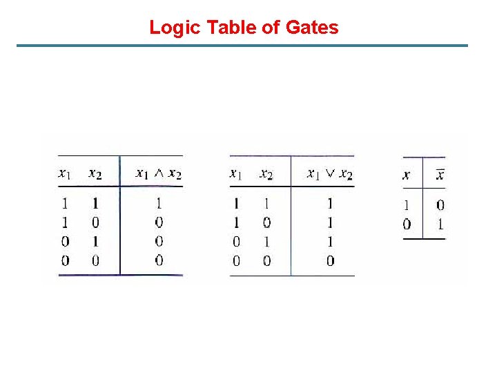 Logic Table of Gates 