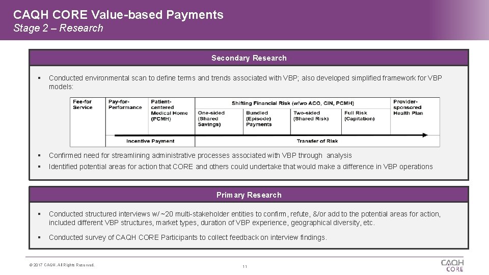 CAQH CORE Value-based Payments Stage 2 – Research 1 Secondary Research Conducted environmental scan