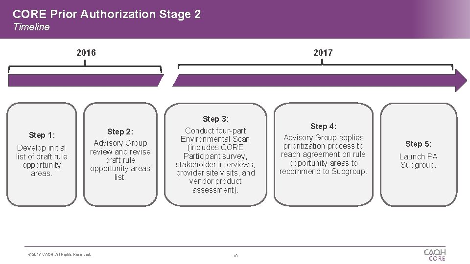 CORE Prior Authorization Stage 2 Timeline 2016 Step 1: Develop initial list of draft