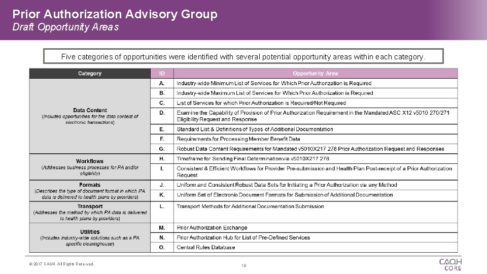Prior Authorization Advisory Group Draft Opportunity Areas Five categories of opportunities were identified with