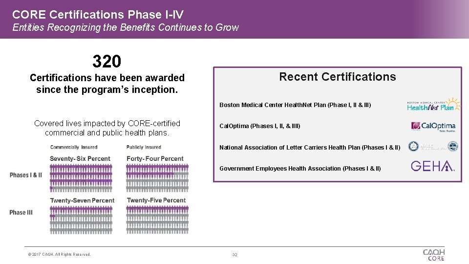 CORE Certifications Phase I-IV Entities Recognizing the Benefits Continues to Grow 320 Recent Certifications