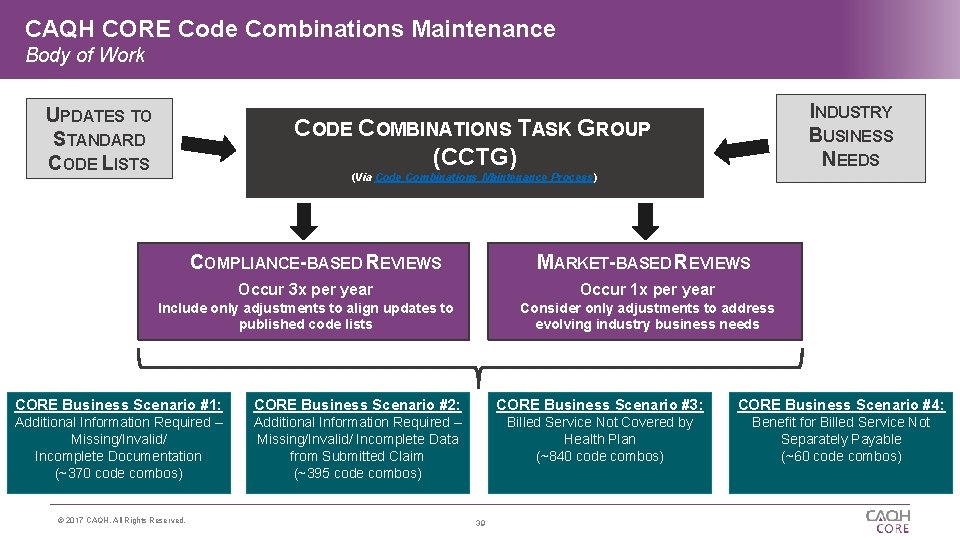 CAQH CORE Code Combinations Maintenance Body of Work UPDATES TO STANDARD CODE LISTS INDUSTRY