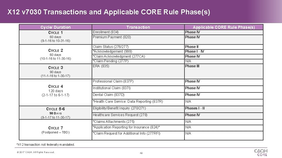 X 12 v 7030 Transactions and Applicable CORE Rule Phase(s) Cycle/ Duration CYCLE 1