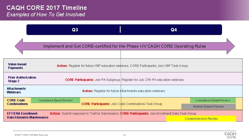 CAQH CORE 2017 Timeline Examples of How To Get Involved Q 3 Q 4