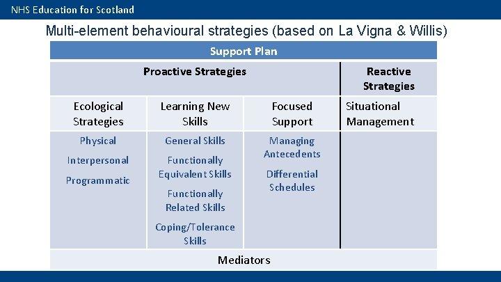 NHS Education for Scotland Multi-element behavioural strategies (based on La Vigna & Willis) Support