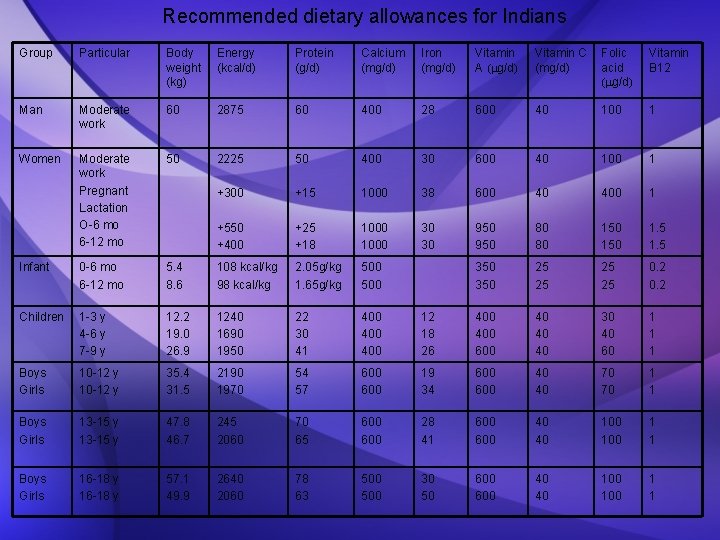 Recommended dietary allowances for Indians Group Particular Body weight (kg) Energy (kcal/d) Protein (g/d)